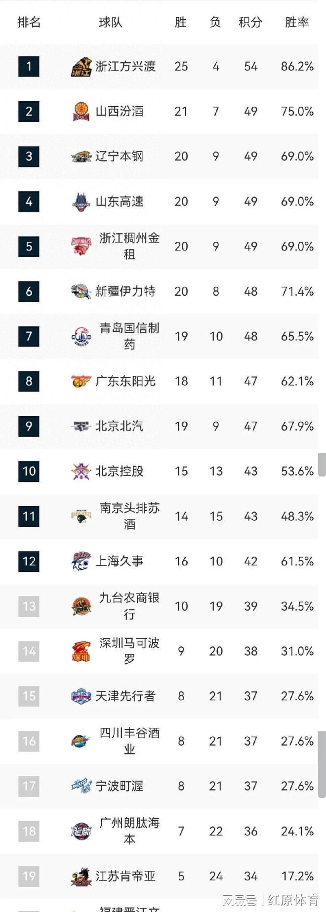 关于CBA发布新赛季赛程安排,全明星赛将延迟举行的信息 关于CBA发布新赛季赛程安排,全明星赛将延迟举行的信息