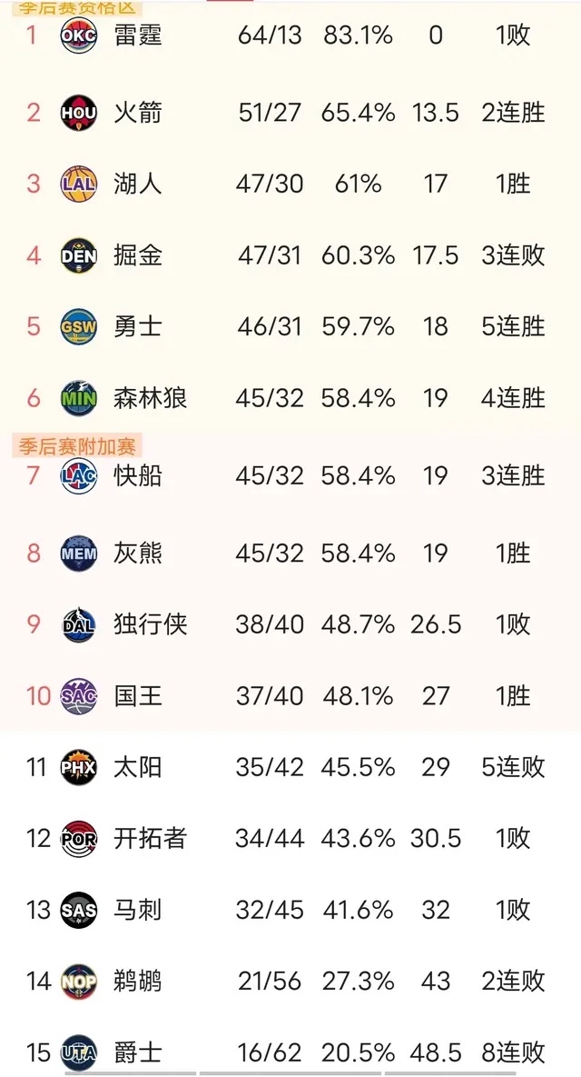 包含掘金队战绩持续下滑，高层着手调整阵容的词条