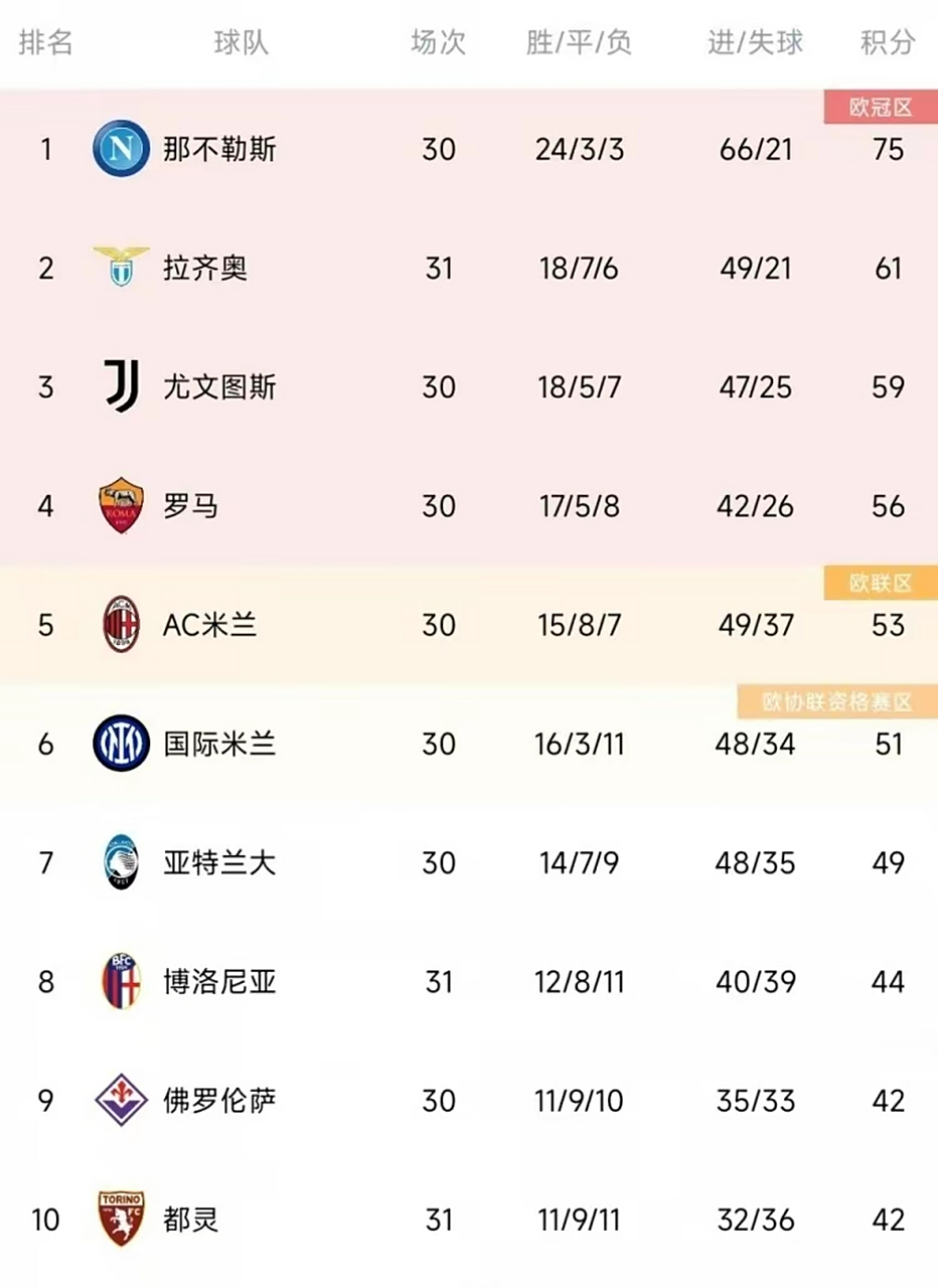 尤文图斯豪取胜利，登顶积分榜