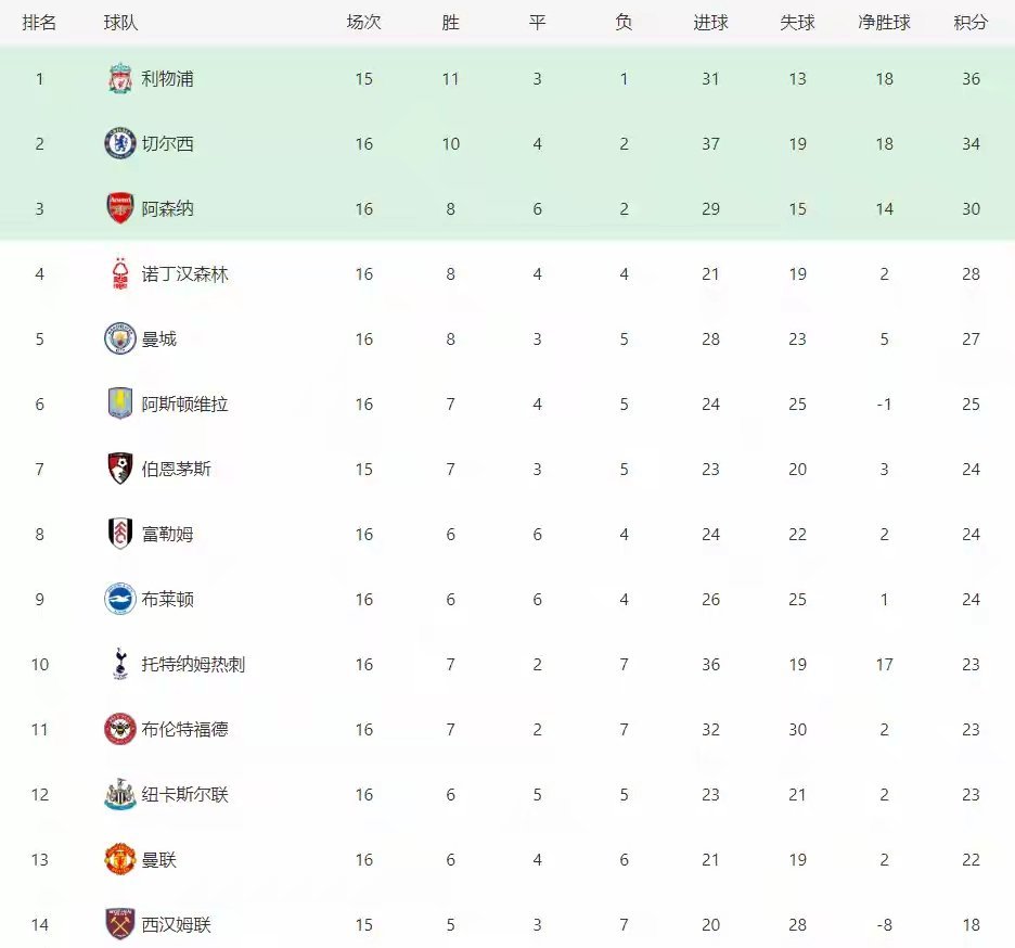 包含切尔西主场轻取对手，继续领跑积分榜的词条